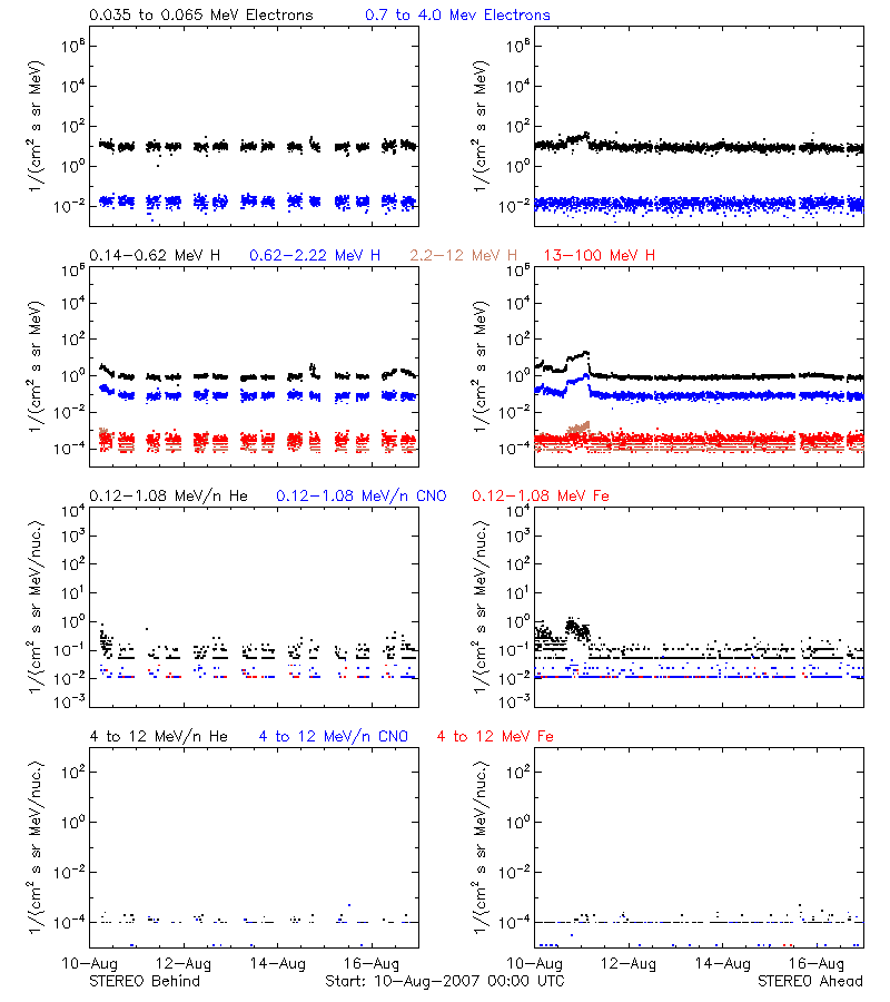 solar energetic particles