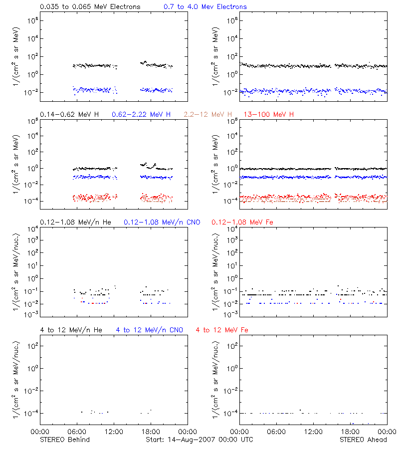 solar energetic particles