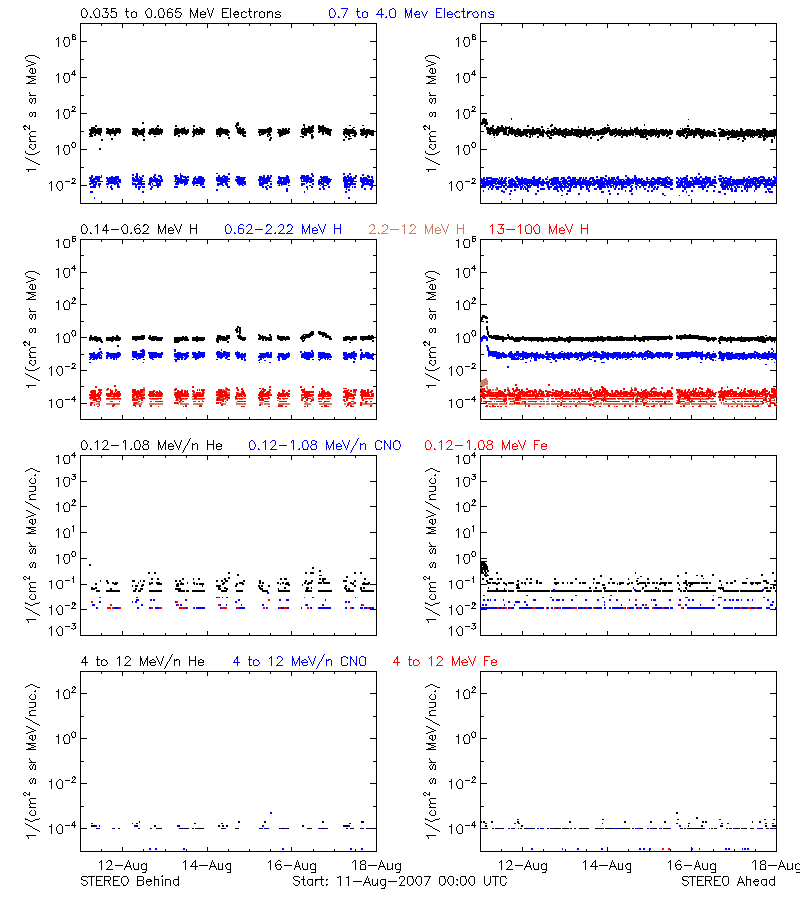 solar energetic particles