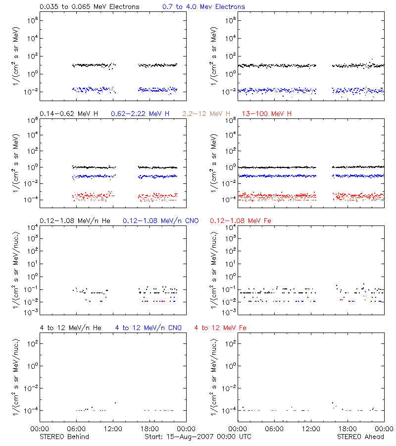 solar energetic particles
