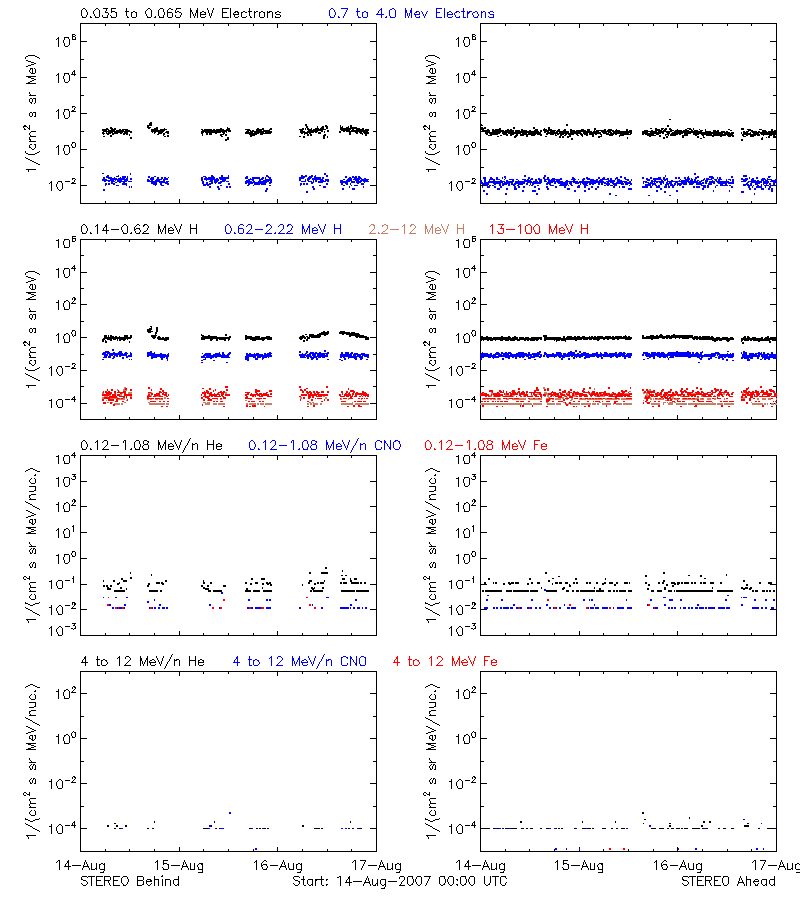 solar energetic particles