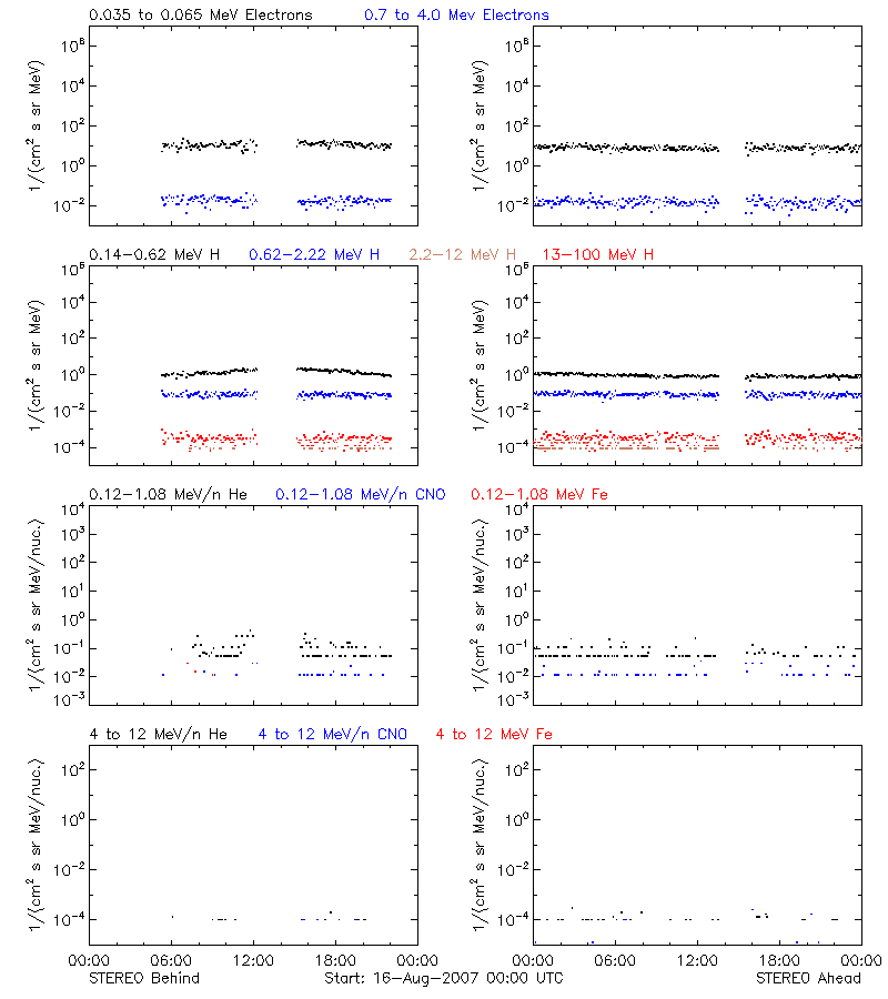 solar energetic particles