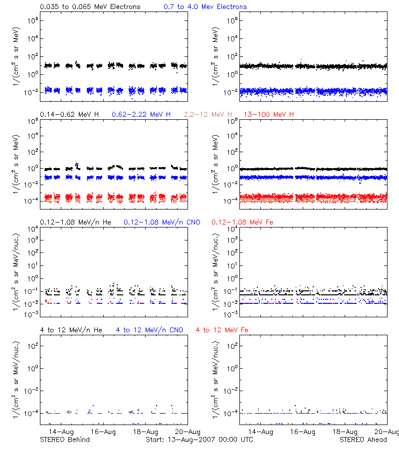 solar energetic particles