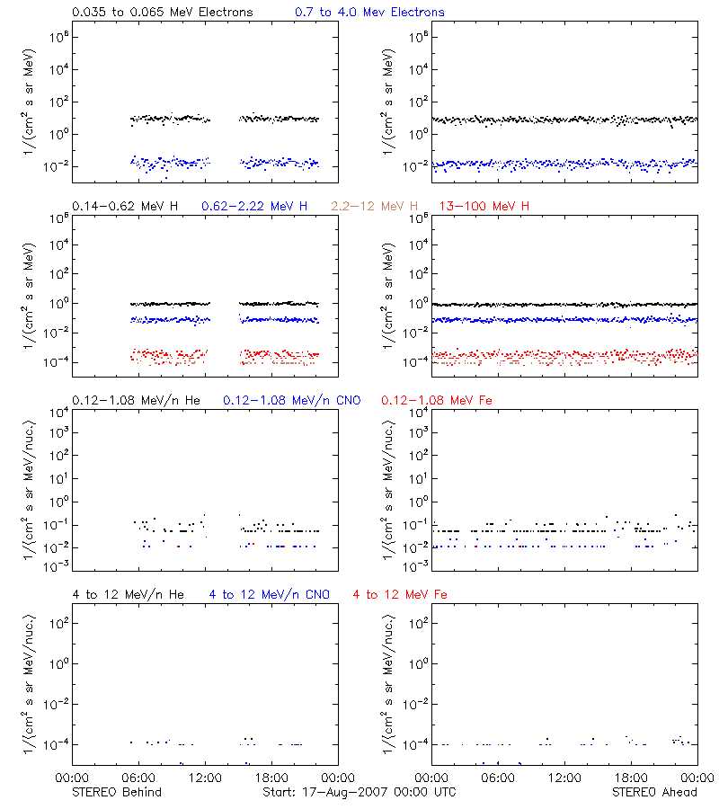 solar energetic particles