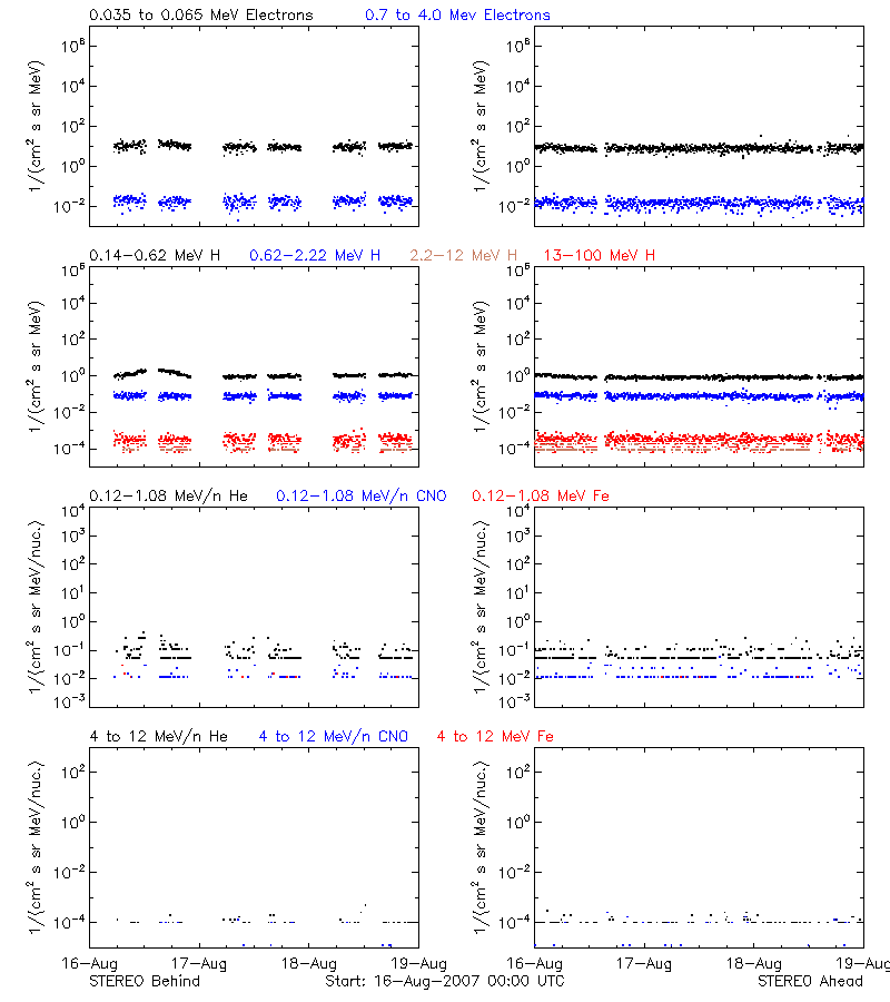 solar energetic particles