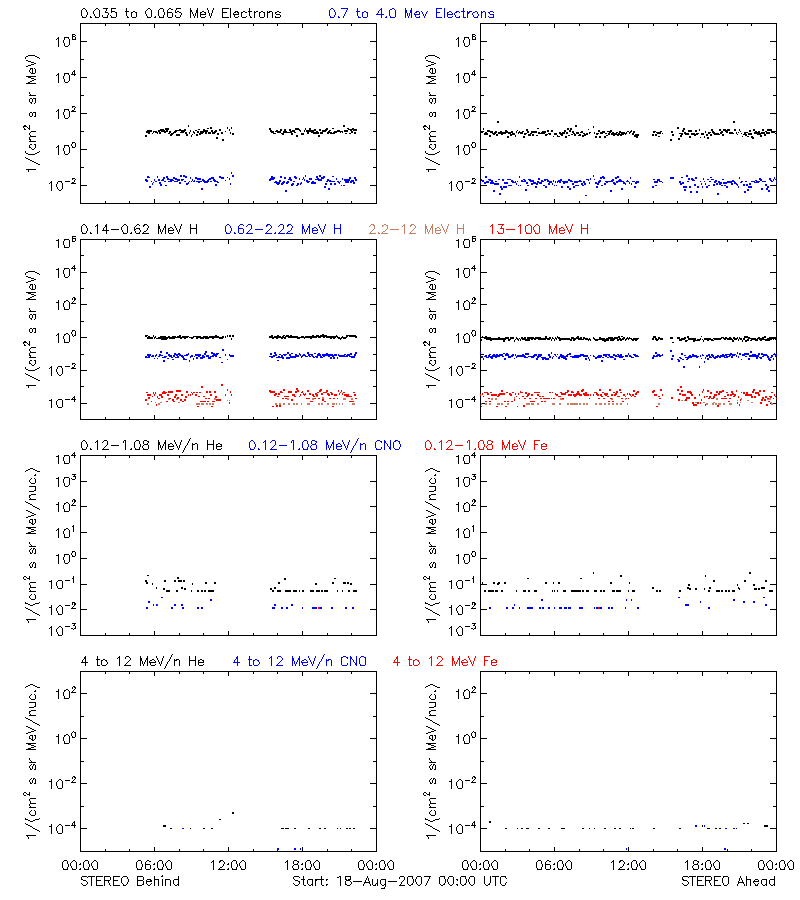solar energetic particles