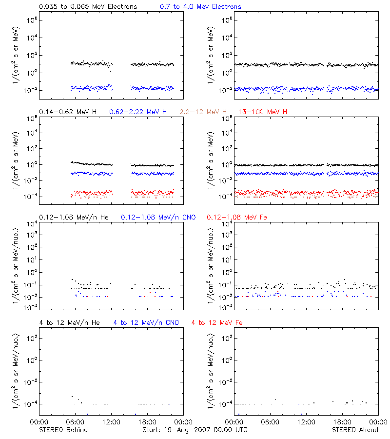 solar energetic particles
