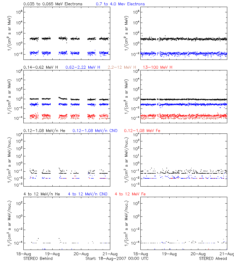 solar energetic particles