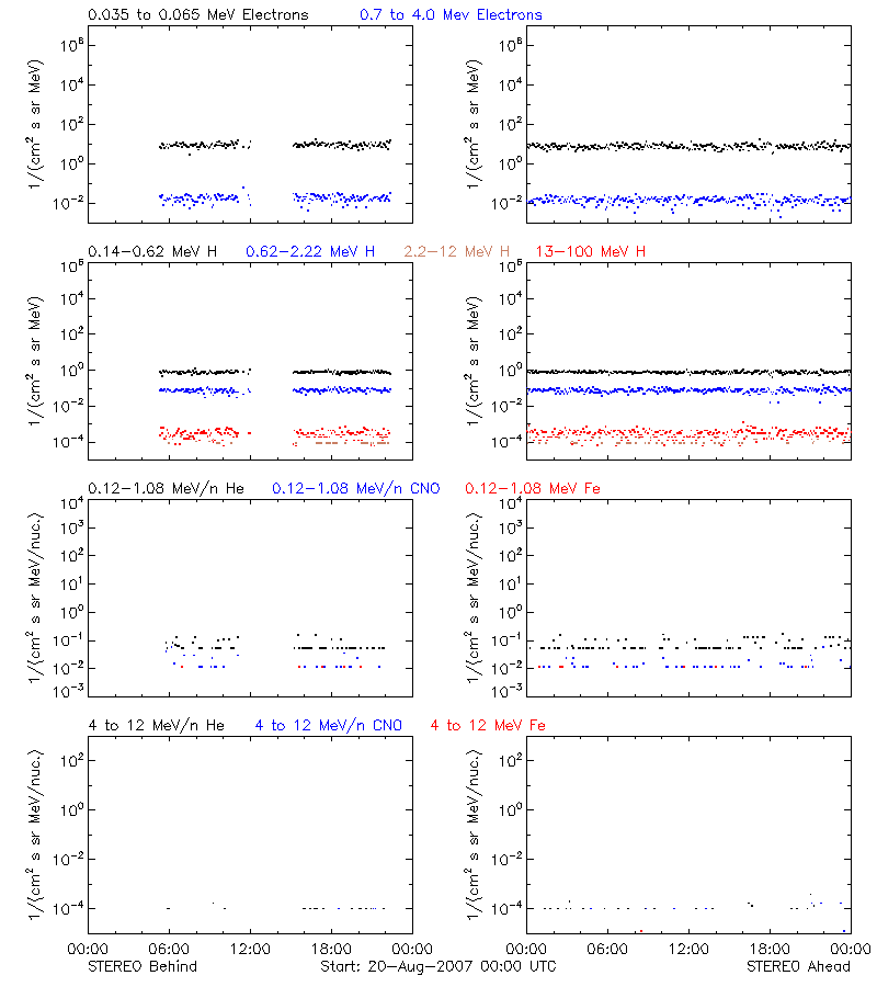 solar energetic particles