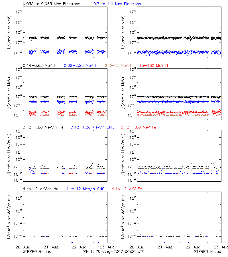 solar energetic particles