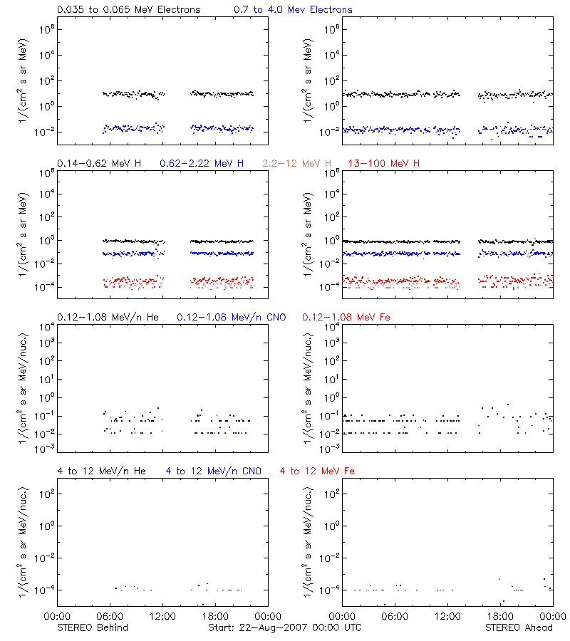 solar energetic particles