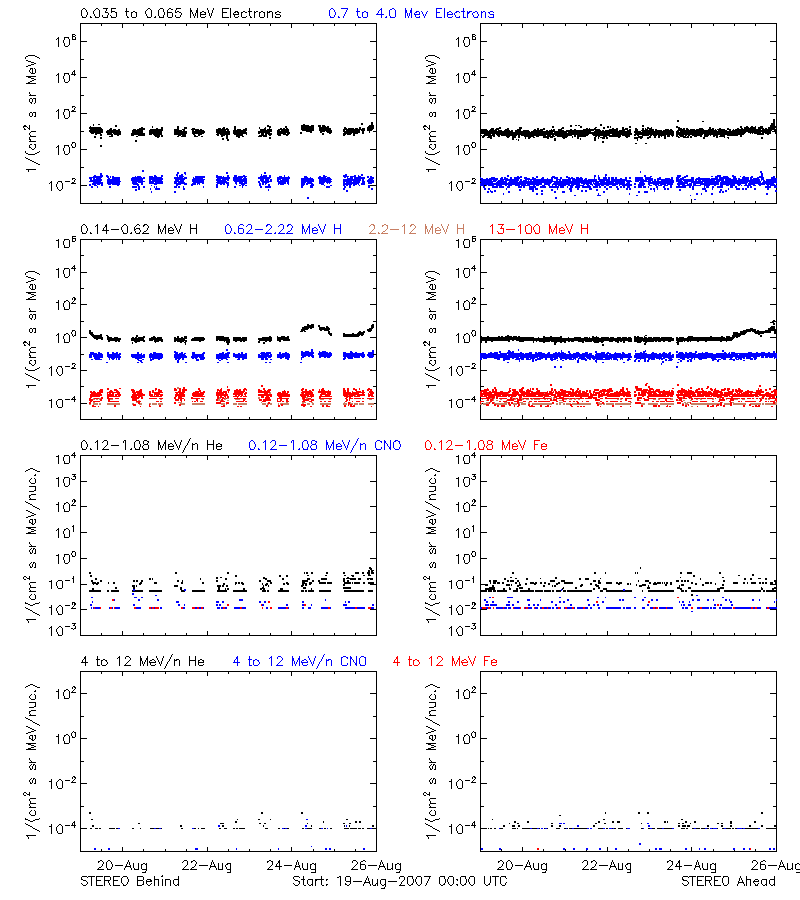 solar energetic particles