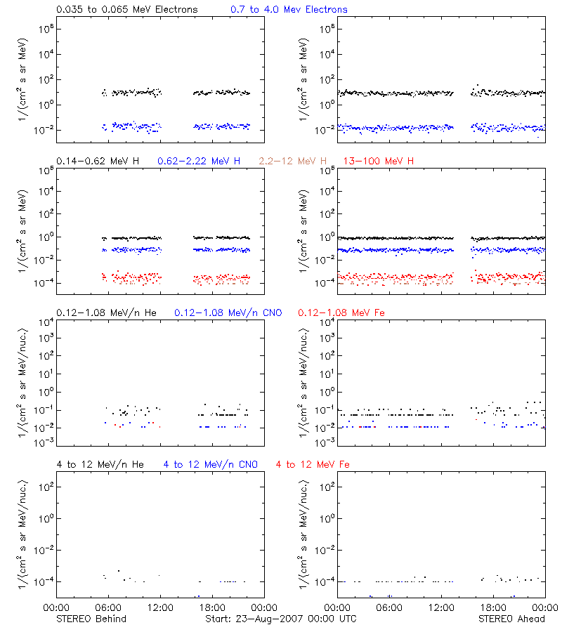 solar energetic particles