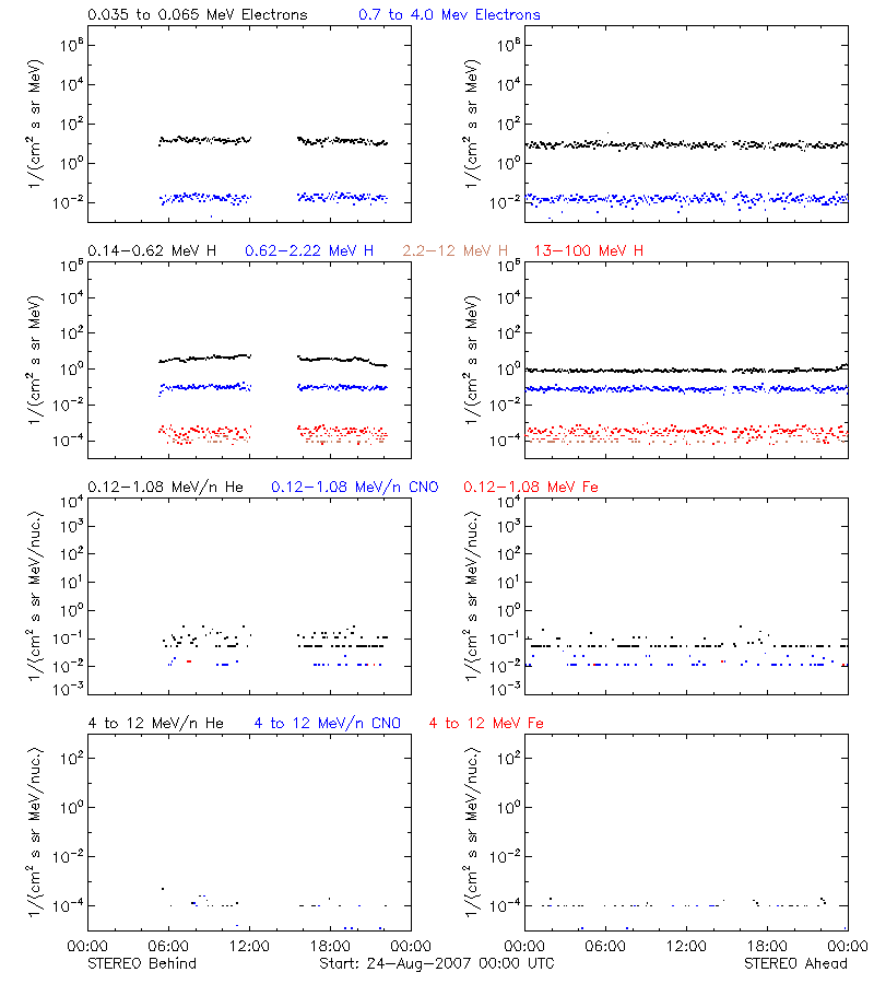 solar energetic particles