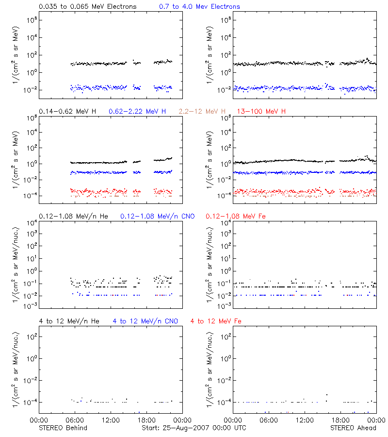 solar energetic particles