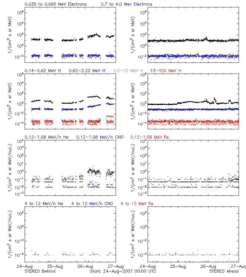 solar energetic particles