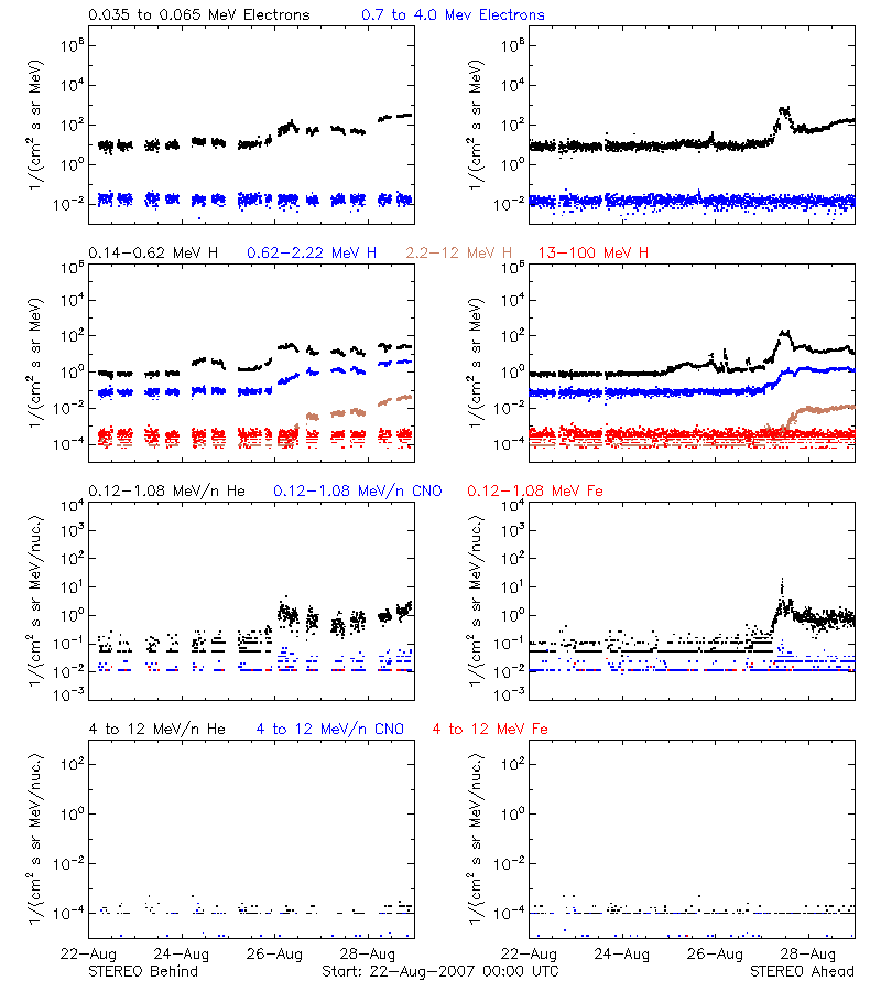 solar energetic particles