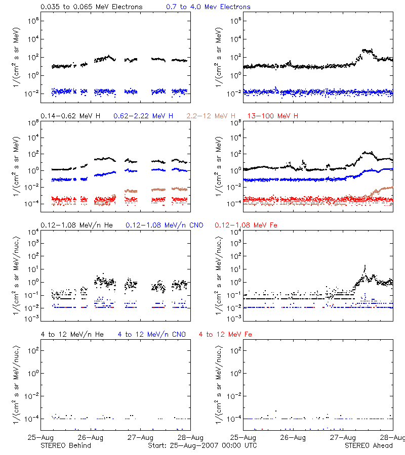 solar energetic particles