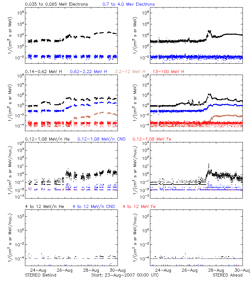 solar energetic particles