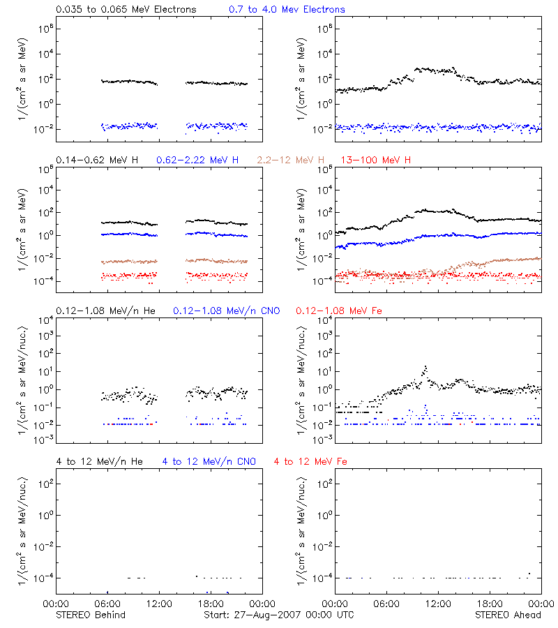solar energetic particles