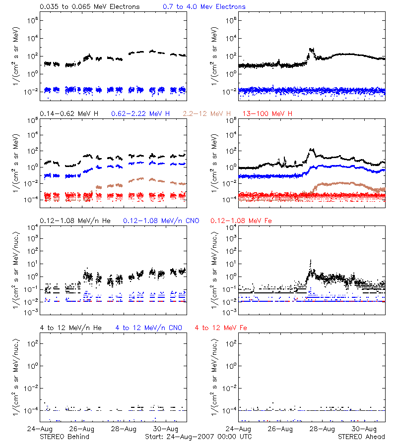 solar energetic particles