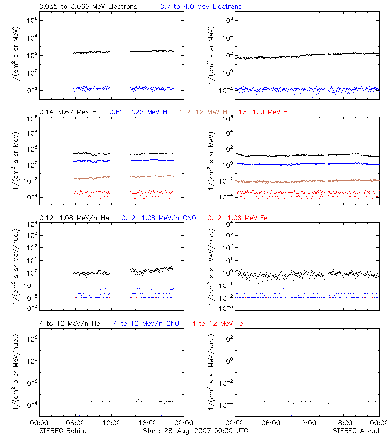 solar energetic particles