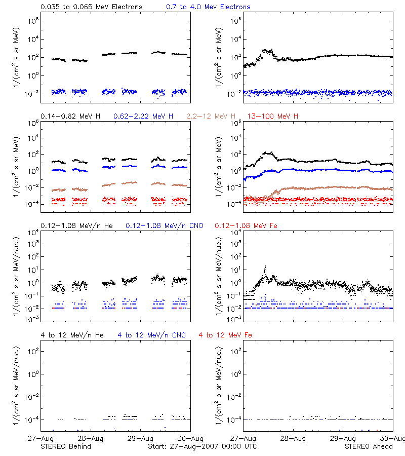 solar energetic particles