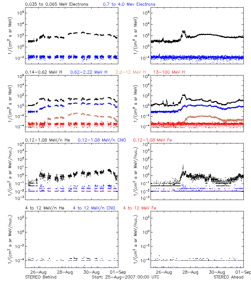 solar energetic particles