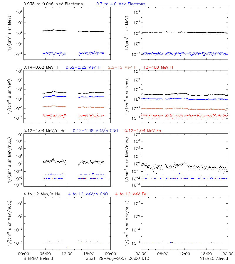 solar energetic particles