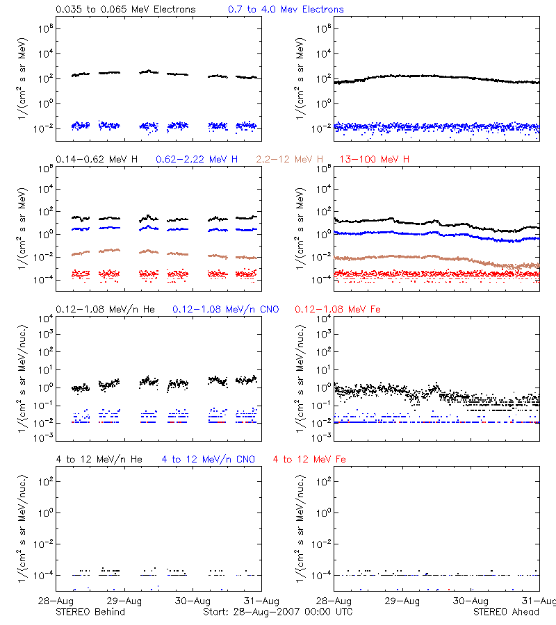 solar energetic particles