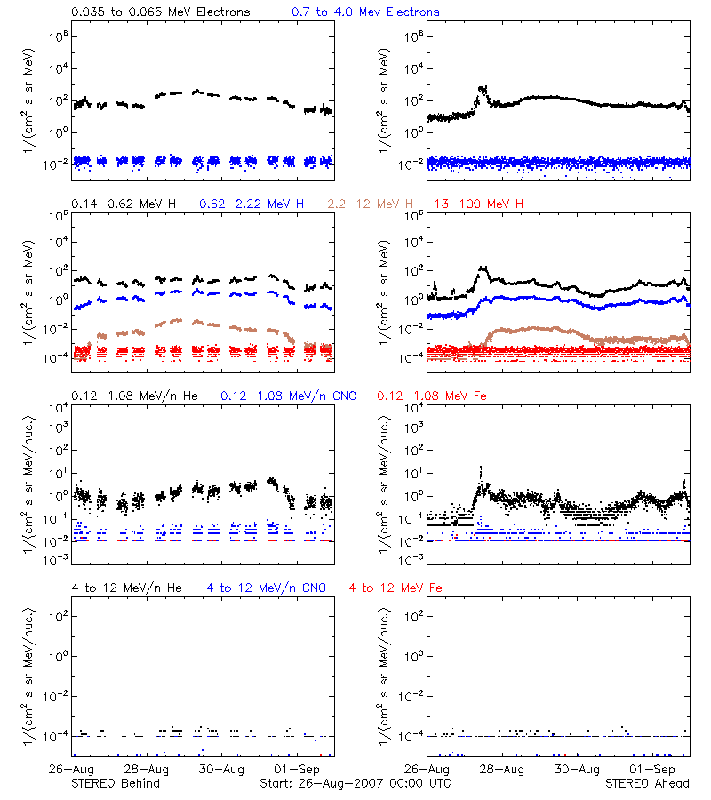 solar energetic particles
