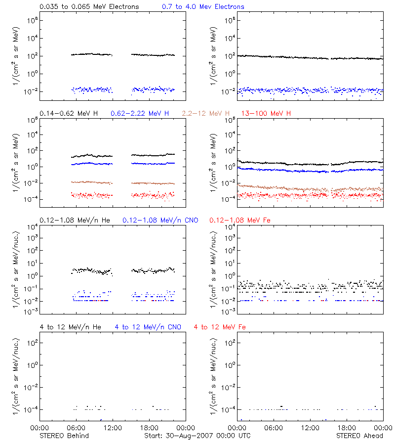 solar energetic particles