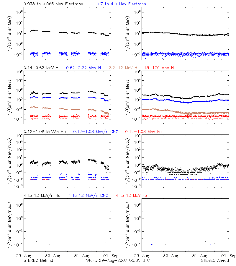 solar energetic particles