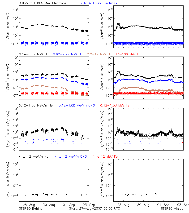 solar energetic particles