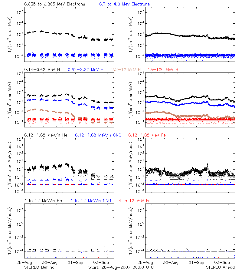 solar energetic particles