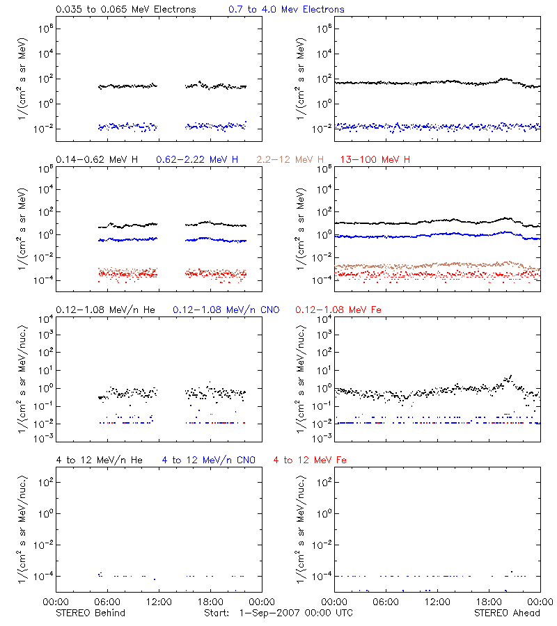 solar energetic particles