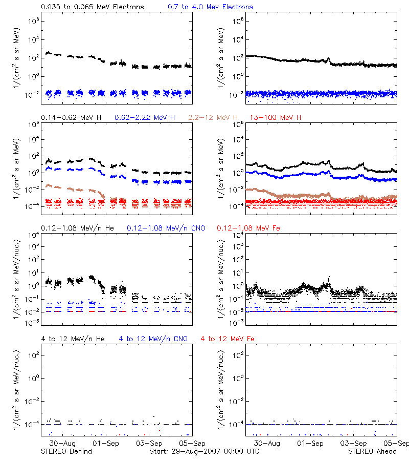 solar energetic particles