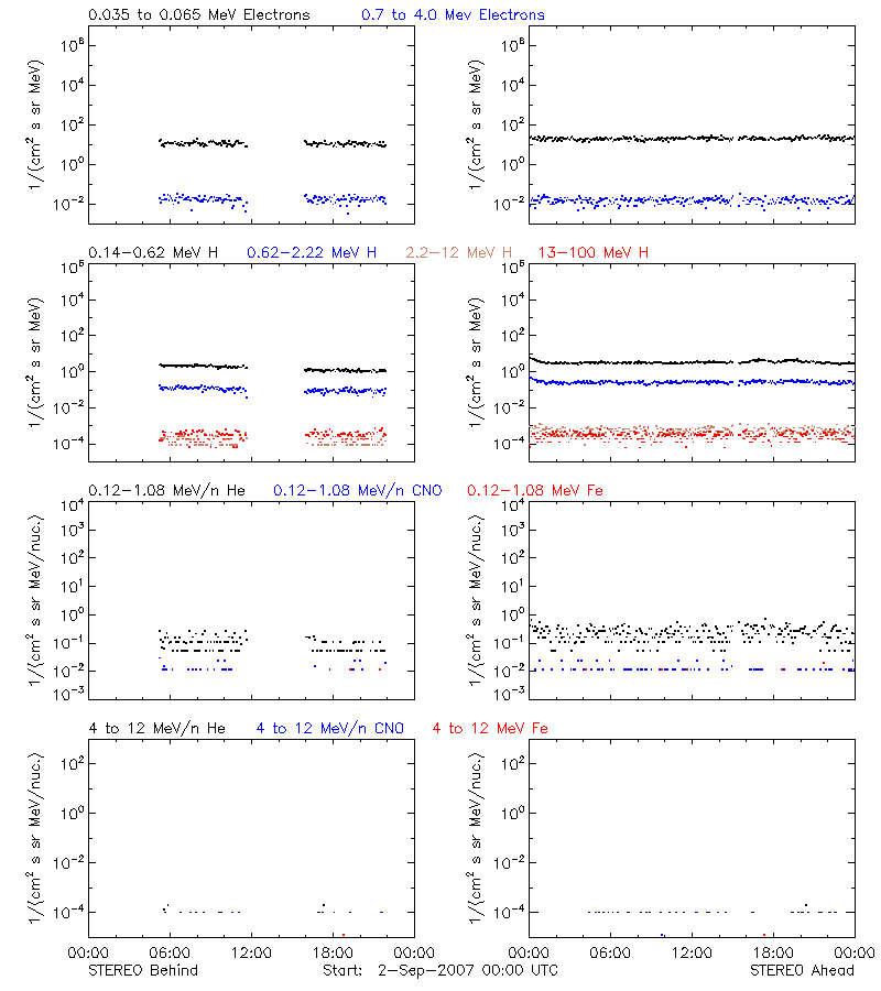 solar energetic particles