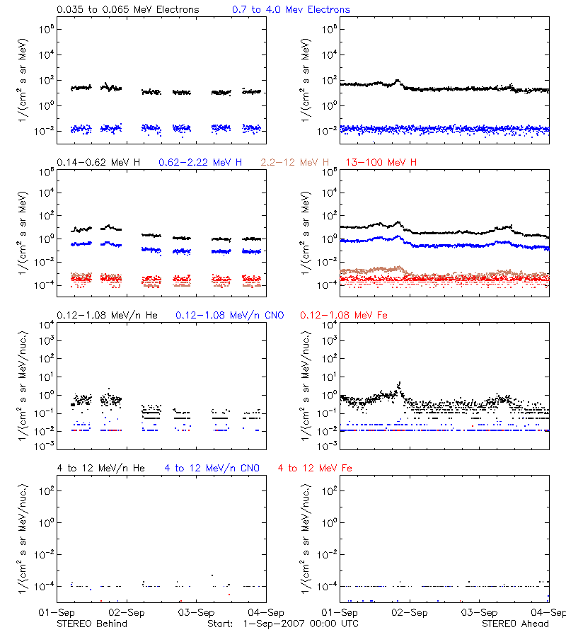 solar energetic particles