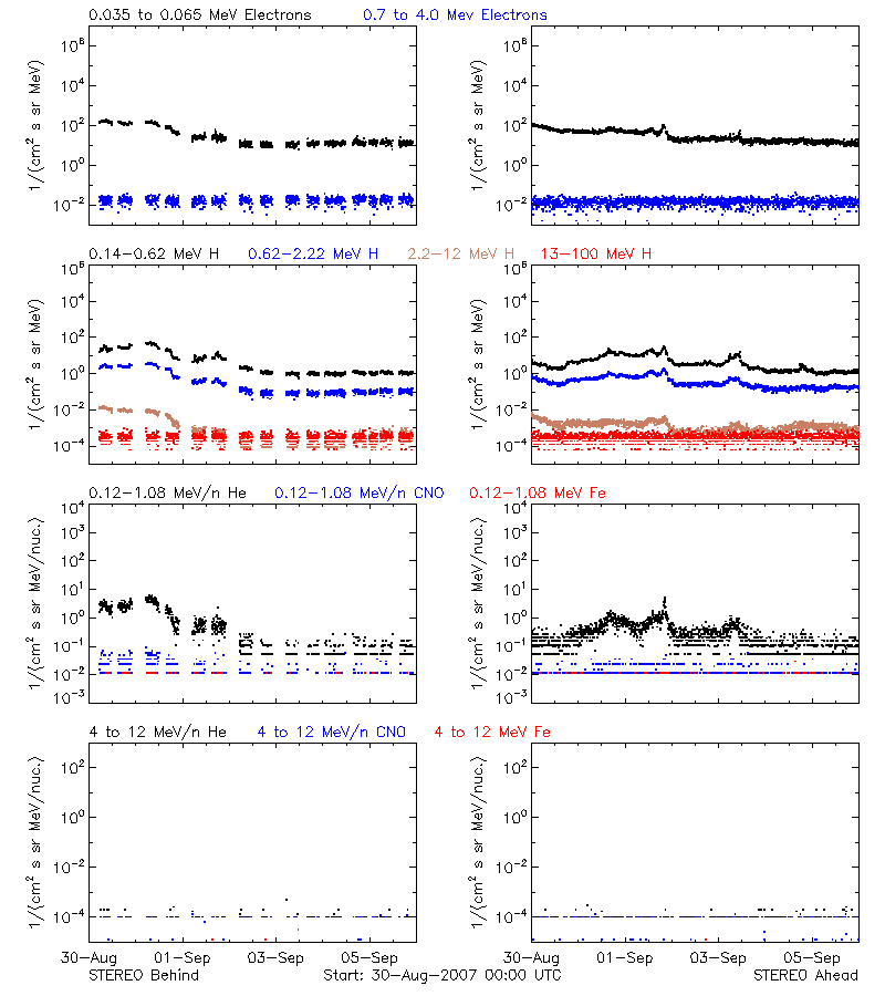solar energetic particles