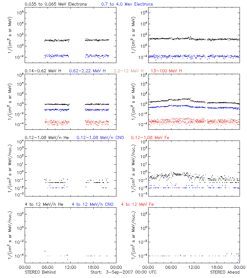 solar energetic particles
