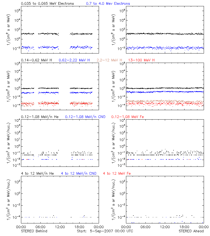 solar energetic particles