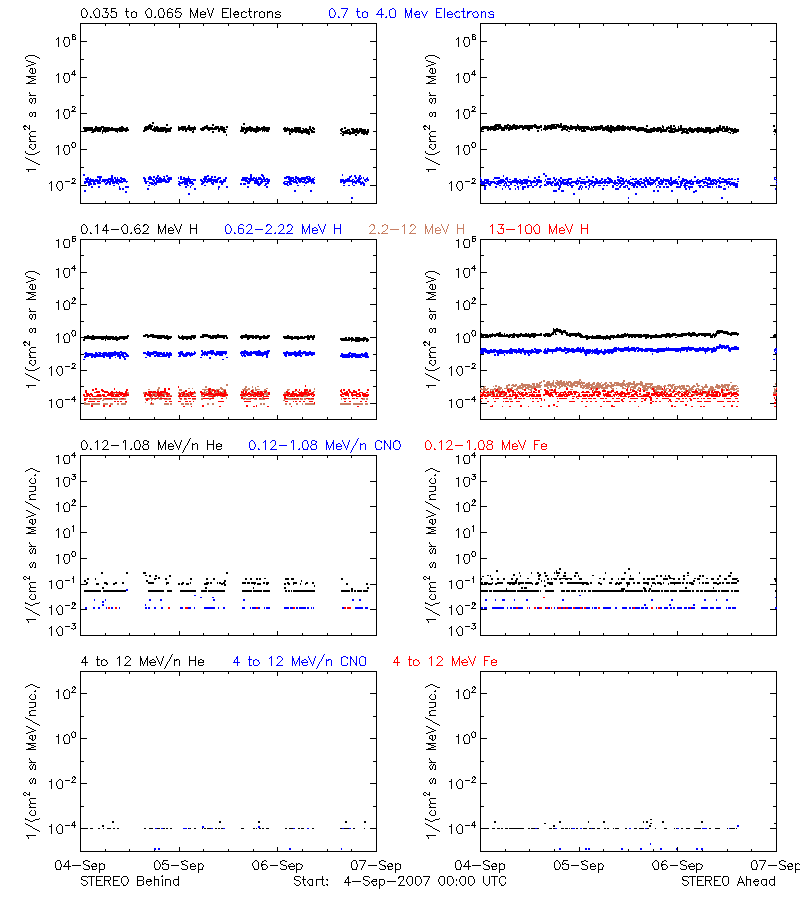 solar energetic particles