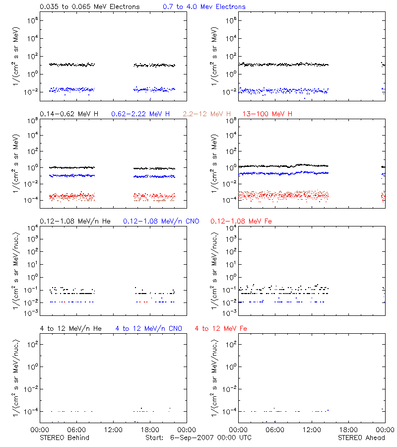 solar energetic particles