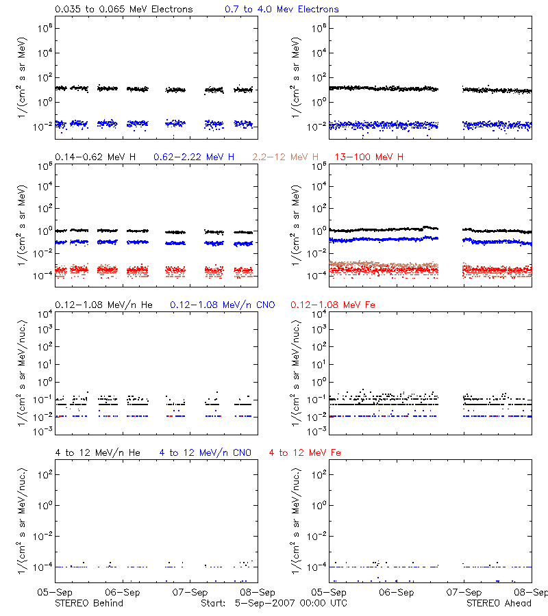 solar energetic particles