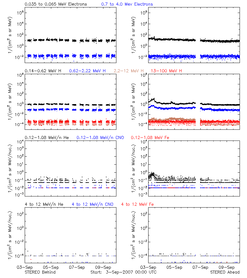 solar energetic particles