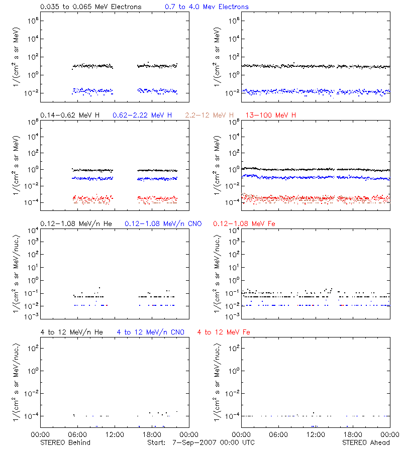 solar energetic particles