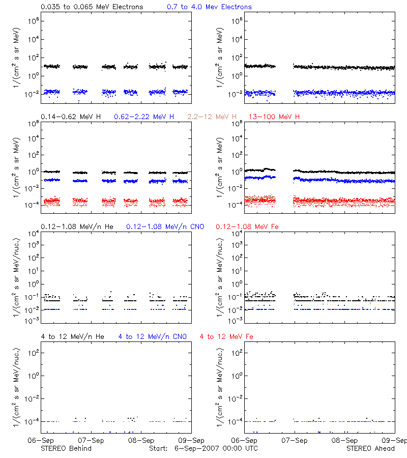 solar energetic particles