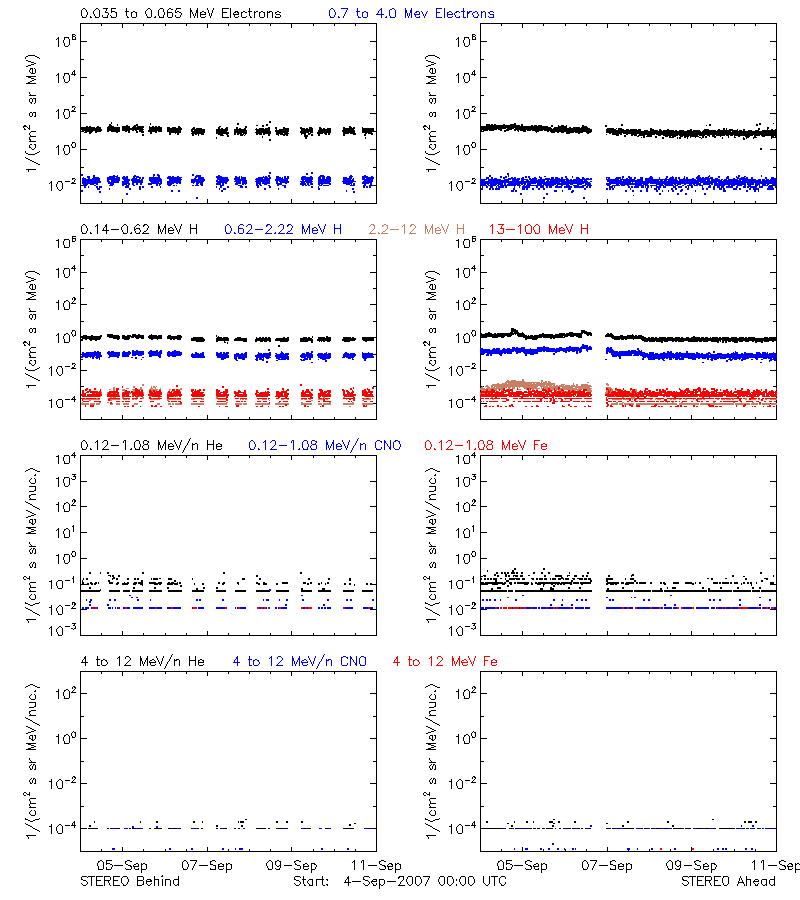 solar energetic particles