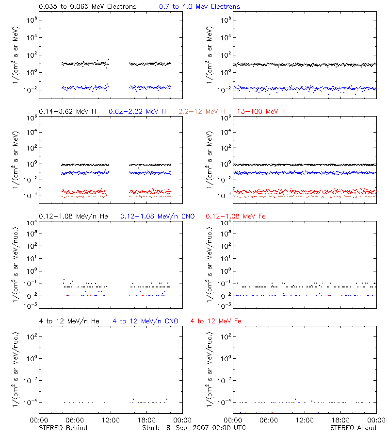 solar energetic particles